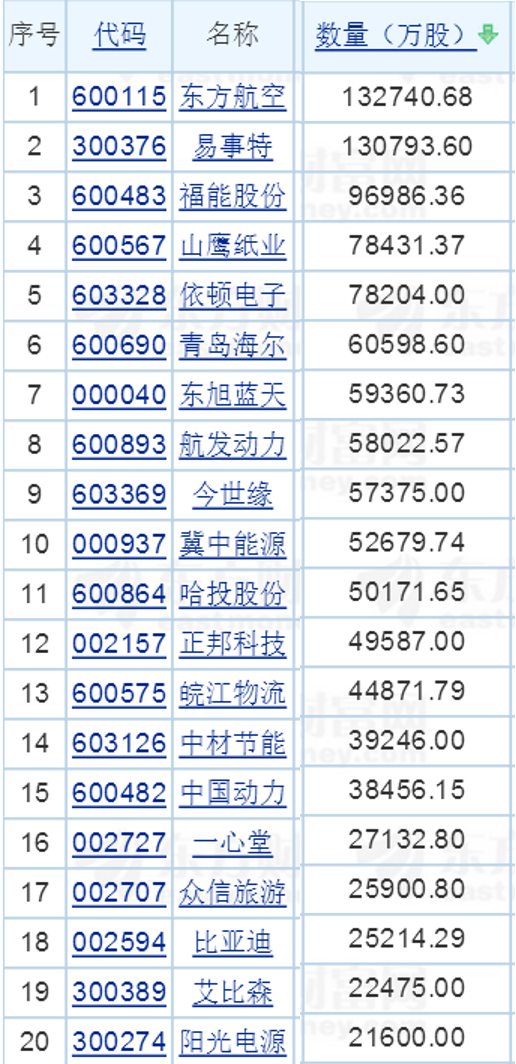 2017年7月解禁股一览表