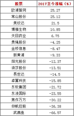 2017年举牌股票