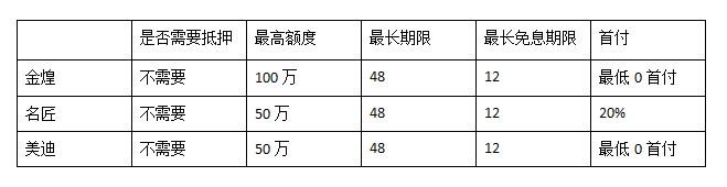 装修贷款首付多少