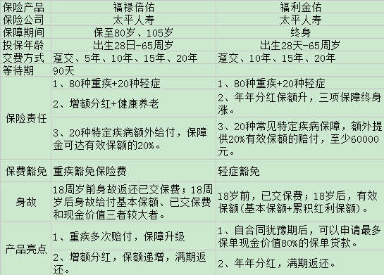 金佑人生福利金佑和福祿倍佑的區別五大區別分析