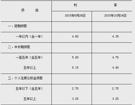 银行个人贷款利息多少 银行个人贷款利息多少