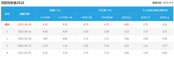沈阳信用贷款银行利率