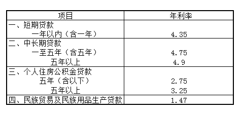 沈阳信用贷款银行利率