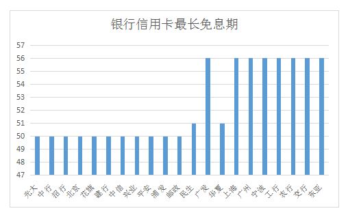 信用卡免息期最长的银行