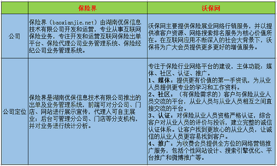 保险界和沃保有什么区别