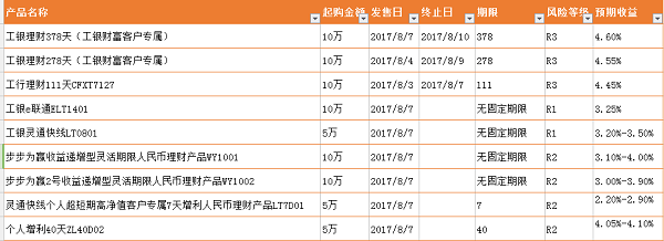 工行有什么理财产品在售
