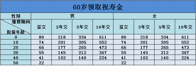 人保的尊赢人生最低开户多少钱