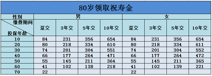 人保的尊赢人生最低开户多少钱