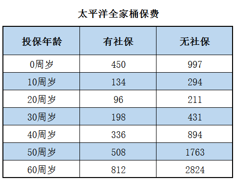 太平洋全家桶费率表