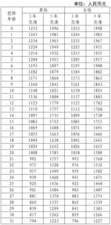 利赢年年c款一份基本保额是多少