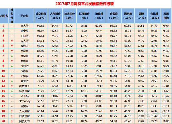 7月网贷平台百强榜出炉 宜人贷稳居第一.png