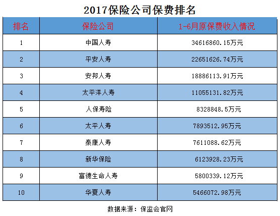 2017保险公司保费排名