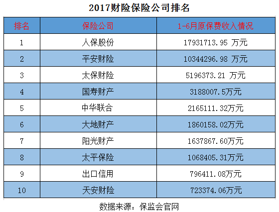 2017财险保险公司排名 2017财险保险公司排名