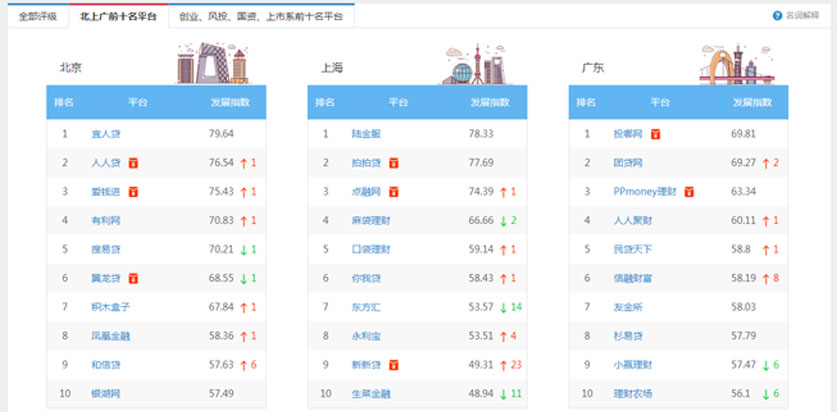 2017年7月P2P理财平台排名:北上广十大P2P平