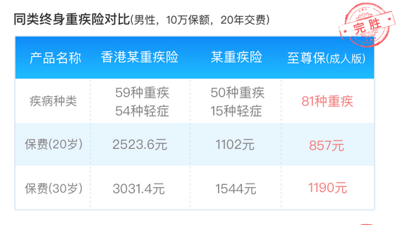 至尊保重大疾病 至尊保重大疾病