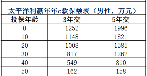 太平洋利赢年年c款保额表
