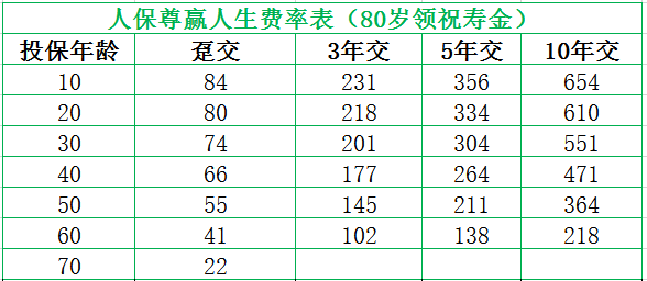 人保尊赢人生费率表