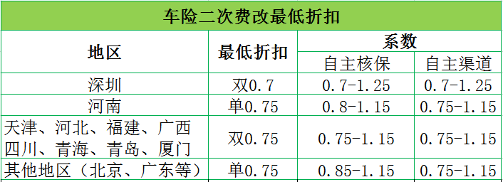 2017全国各地车险最低折扣