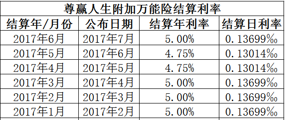 人保寿险尊赢人生预期收益 人保寿险尊赢人生预期收益