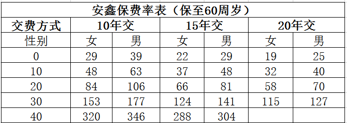 平安安鑫保费率表