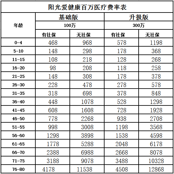 阳光爱健康百万医疗费率表