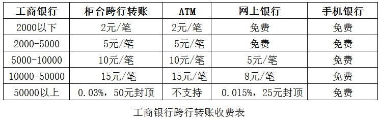 工商银行跨行转账手续费