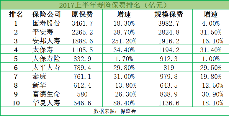 点击图片查看详情 采保费_2017保费收入排名(2)