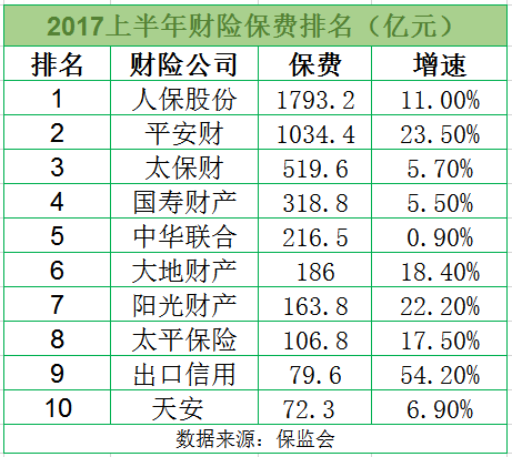 采保费_2017保费收入排名(2)