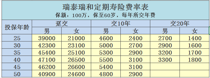 瑞泰瑞和定期寿险费率