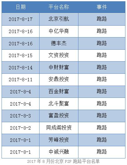 2017年9月份北京P2P跑路平台大盘点(附名单