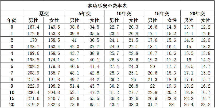 泰康乐安心费率表 泰康乐安心费率表