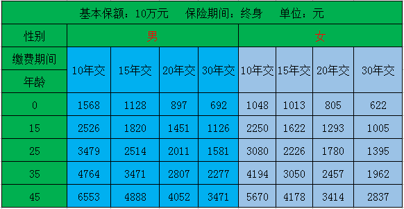 天安吉祥树优享费率表