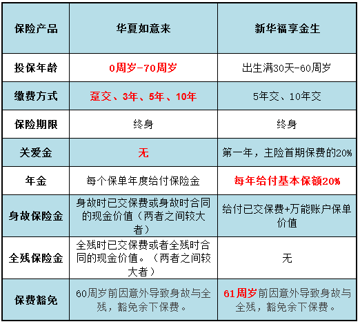 华夏如意来和新华福享金生