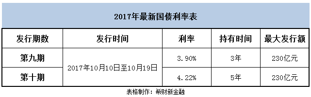 2017年最新国债利率表.png 2017年最新国债利率表.png