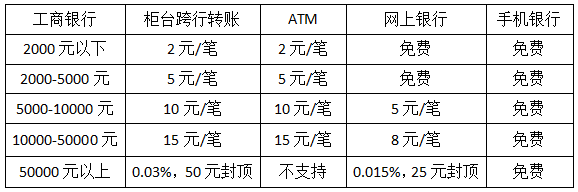 工行炒黄金的手续费吗(工行卖黄金手续费怎么算)