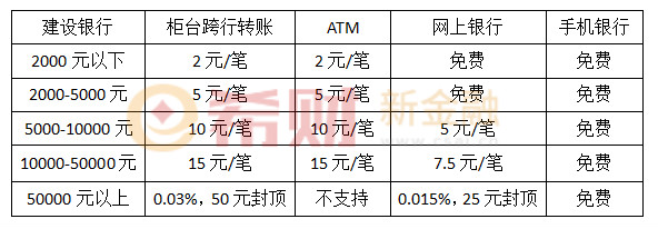 2018建行跨行转账手续费及到账时间