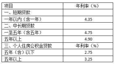 貸款利息計算