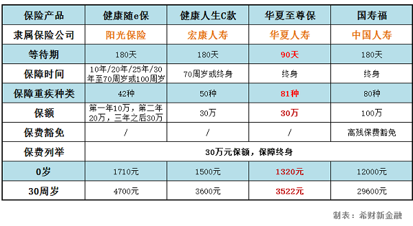 中国人寿重疾险2018