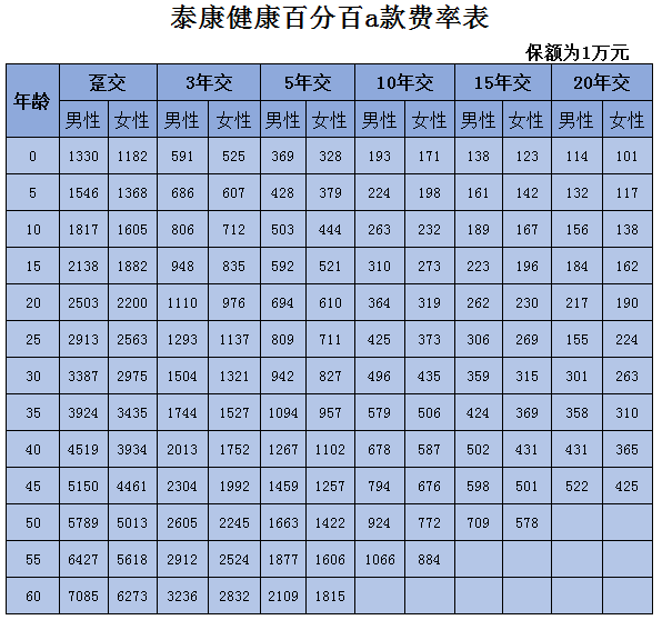 泰康健康百分百a款费率表 泰康健康百分百a款费率表