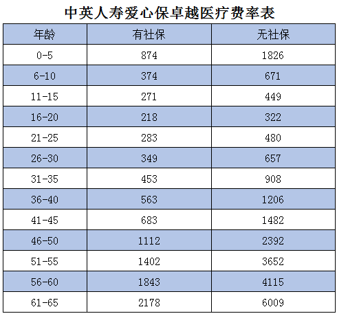 中英人寿爱心保卓越医疗费率表 中英人寿爱心保卓越医疗费率表