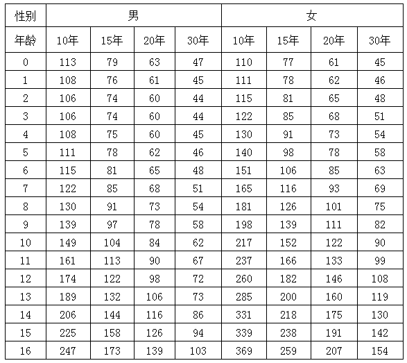 2018新华防癌险费率表 2018新华防癌险费率表