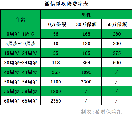 呦微信重疾險多少錢看微信重疾險費率表哇