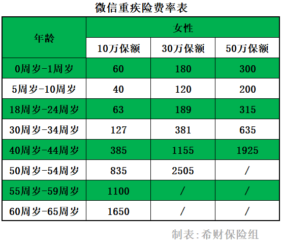 微信重疾险费率表