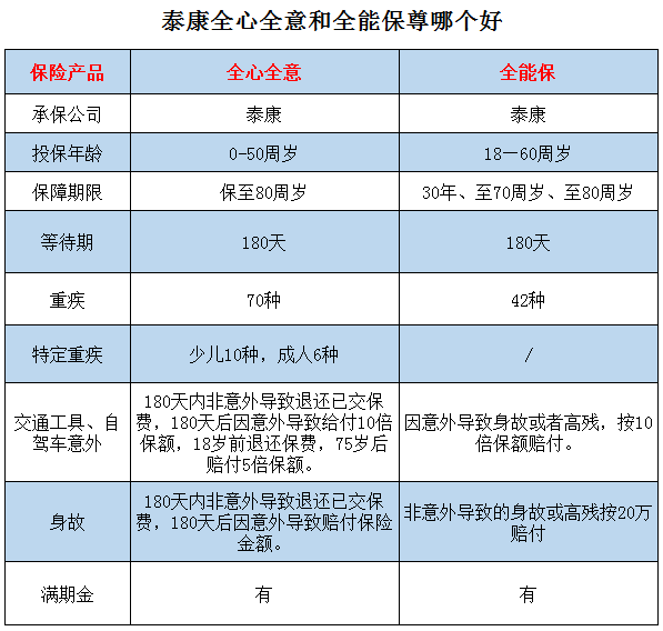 泰康全心全意和全能保
