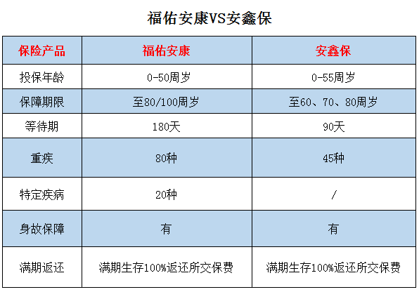 福佑安康VS安鑫保 福佑安康VS安鑫保