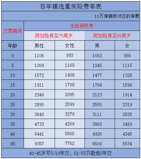 百年臻选重疾险多少钱附费率表