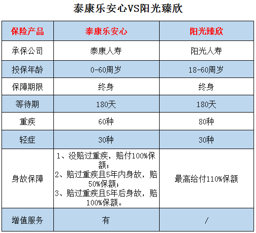 泰康乐安心VS阳光臻欣