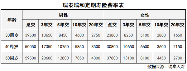 瑞泰瑞和定期寿险费率表 瑞泰瑞和定期寿险费率表