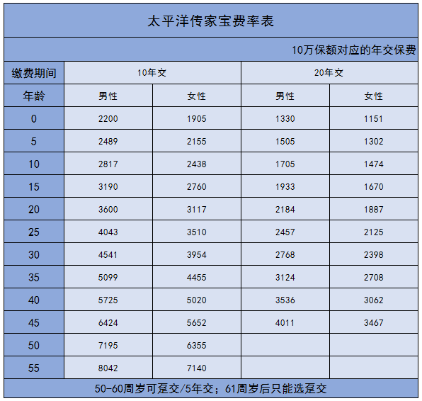 太平洋传家宝费率表