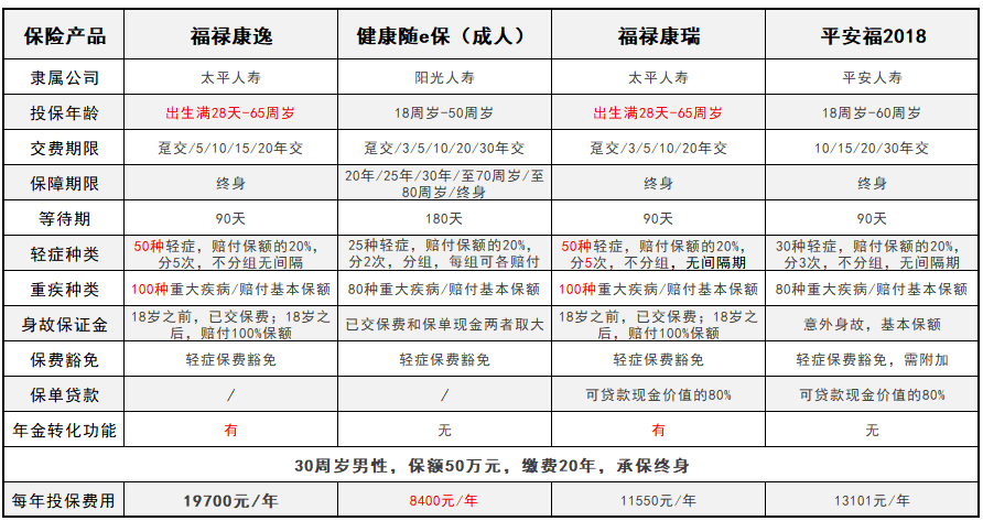 福禄康逸和其他重疾险哪个好 福禄康逸和其他重疾险哪个好